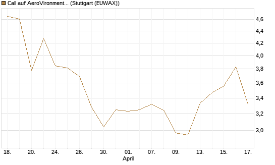 Call auf AeroVironment Inc [Morgan Stanley & Co. Int. plc] Chart