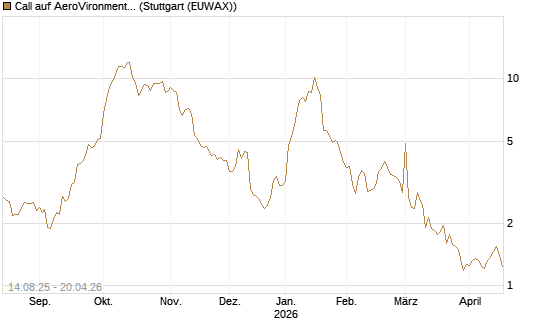 Call auf AeroVironment Inc [Morgan Stanley & Co. Int. plc] Chart