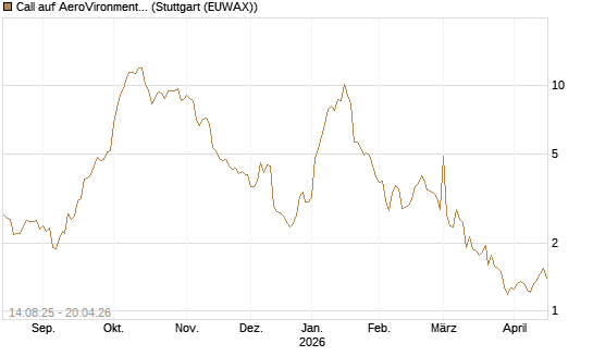 Call auf AeroVironment Inc [Morgan Stanley & Co. Int. plc] Chart