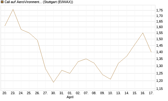 Call auf AeroVironment Inc [Morgan Stanley & Co. Int. plc] Chart
