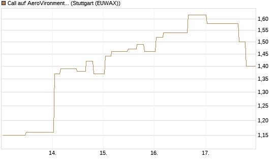 Call auf AeroVironment Inc [Morgan Stanley & Co. Int. plc] Chart