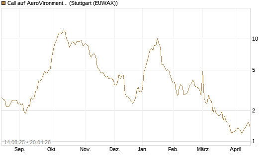 Call auf AeroVironment Inc [Morgan Stanley & Co. Int. plc] Chart