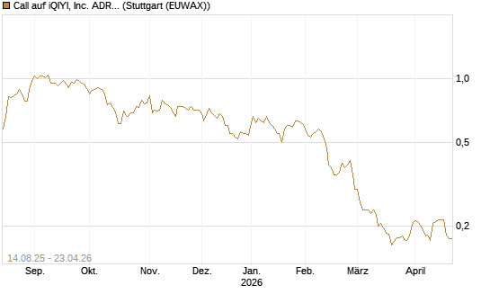 Call auf iQIYI, Inc. ADR [Morgan Stanley & Co. Int. plc] Chart
