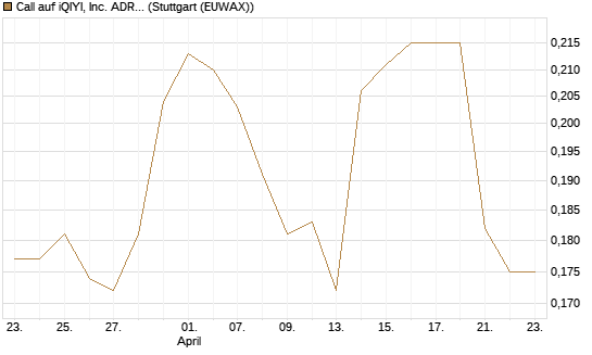 Call auf iQIYI, Inc. ADR [Morgan Stanley & Co. Int. plc] Chart