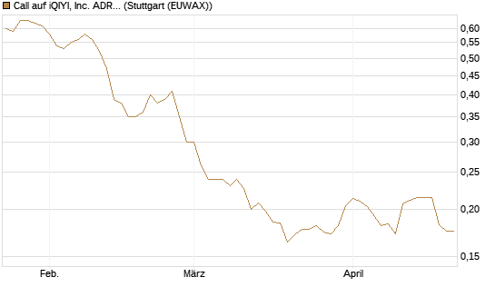 Call auf iQIYI, Inc. ADR [Morgan Stanley & Co. Int. plc] Chart
