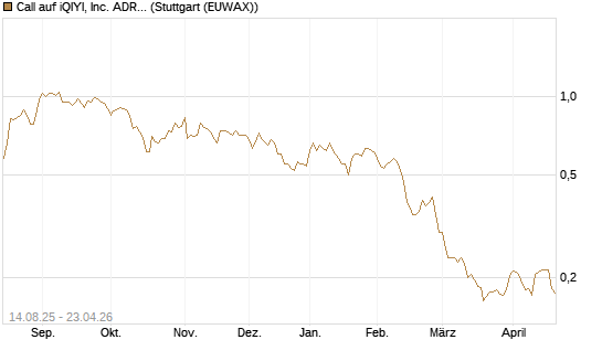 Call auf iQIYI, Inc. ADR [Morgan Stanley & Co. Int. plc] Chart