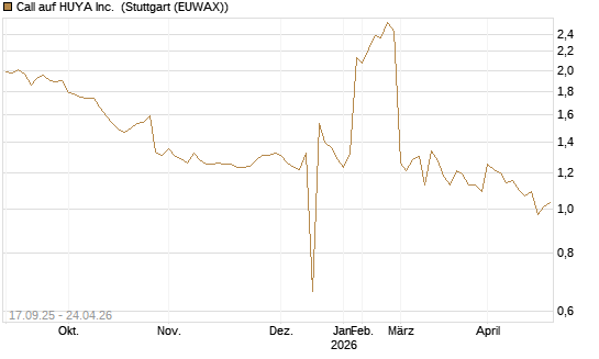 Call auf HUYA Inc. [Morgan Stanley & Co. Int. plc] Chart