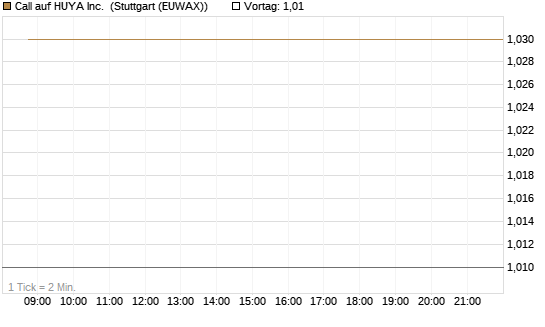 Call auf HUYA Inc. [Morgan Stanley & Co. Int. plc] Chart