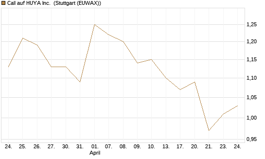 Call auf HUYA Inc. [Morgan Stanley & Co. Int. plc] Chart