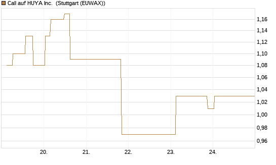 Call auf HUYA Inc. [Morgan Stanley & Co. Int. plc] Chart