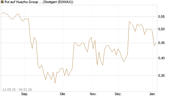 Put auf Huazhu Group Limited [Morgan Stanley & Co. Int. plc] Chart