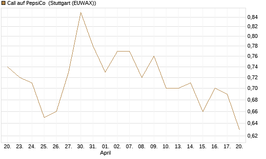 Call auf PepsiCo [Morgan Stanley & Co. Int. plc] Chart