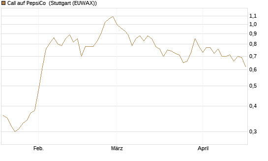 Call auf PepsiCo [Morgan Stanley & Co. Int. plc] Chart