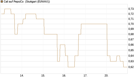 Call auf PepsiCo [Morgan Stanley & Co. Int. plc] Chart