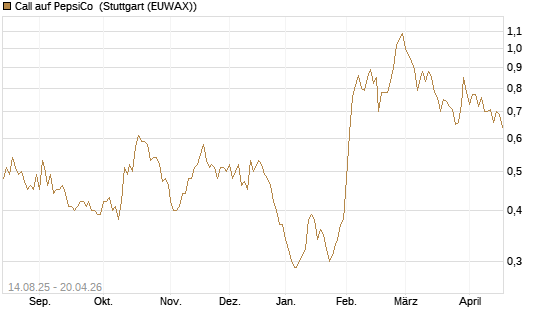 Call auf PepsiCo [Morgan Stanley & Co. Int. plc] Chart