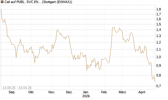 Call auf PUBL. SVC.ENTER. [Morgan Stanley & Co. Int. plc] Chart