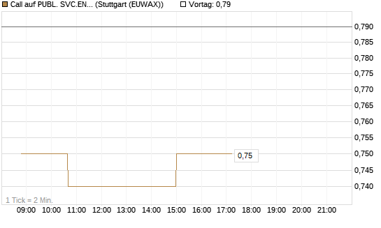 Call auf PUBL. SVC.ENTER. [Morgan Stanley & Co. Int. plc] Chart