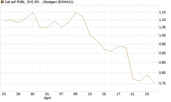 Call auf PUBL. SVC.ENTER. [Morgan Stanley & Co. Int. plc] Chart