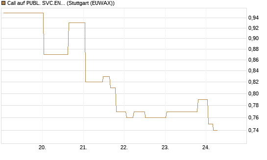 Call auf PUBL. SVC.ENTER. [Morgan Stanley & Co. Int. plc] Chart