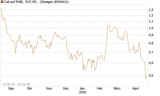 Call auf PUBL. SVC.ENTER. [Morgan Stanley & Co. Int. plc] Chart