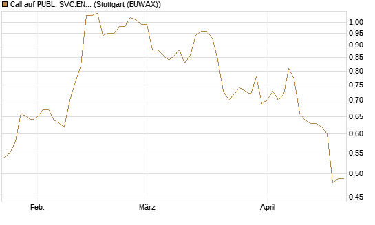Call auf PUBL. SVC.ENTER. [Morgan Stanley & Co. Int. plc] Chart