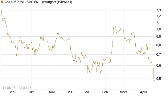 Call auf PUBL. SVC.ENTER. [Morgan Stanley & Co. Int. plc] Chart