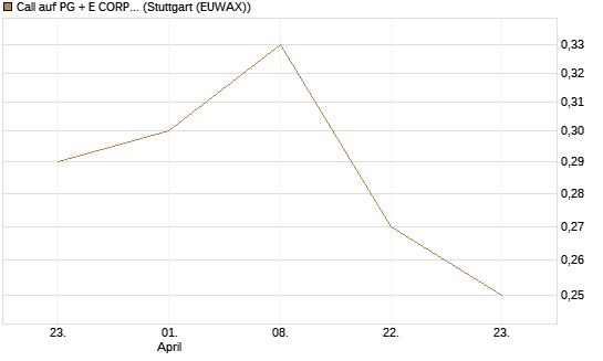 Call auf PG + E CORP. [Morgan Stanley & Co. Int. plc] Chart