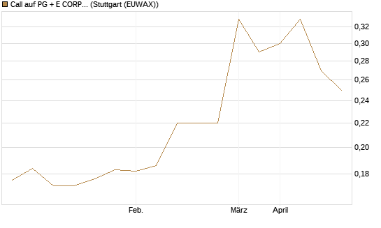 Call auf PG + E CORP. [Morgan Stanley & Co. Int. plc] Chart