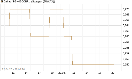 Call auf PG + E CORP. [Morgan Stanley & Co. Int. plc] Chart