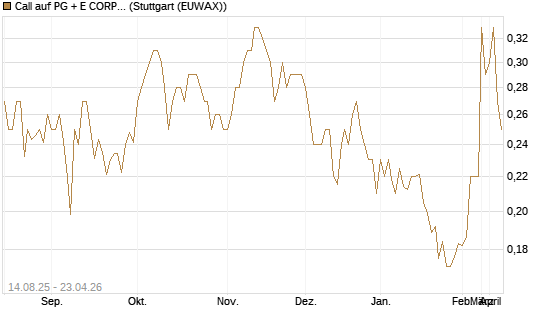 Call auf PG + E CORP. [Morgan Stanley & Co. Int. plc] Chart
