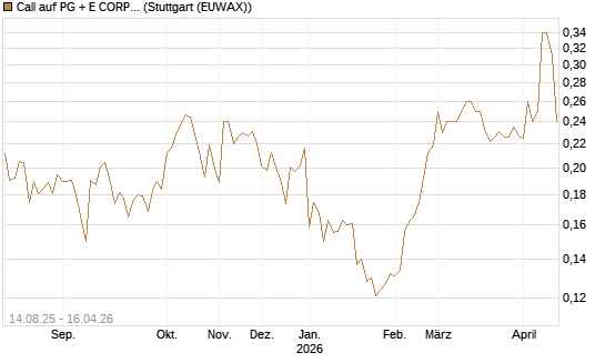 Call auf PG + E CORP. [Morgan Stanley & Co. Int. plc] Chart