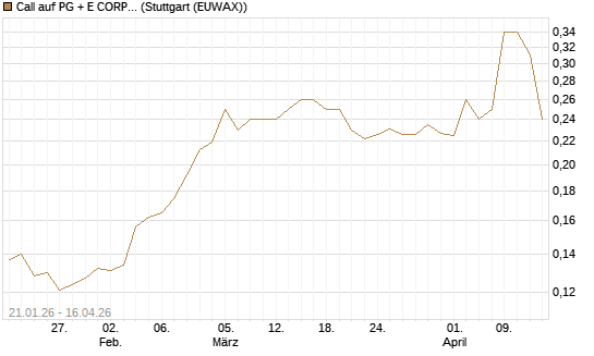 Call auf PG + E CORP. [Morgan Stanley & Co. Int. plc] Chart