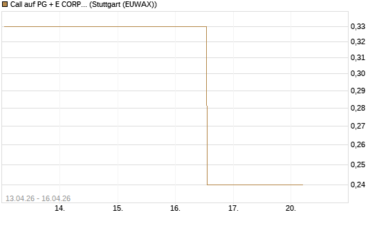 Call auf PG + E CORP. [Morgan Stanley & Co. Int. plc] Chart