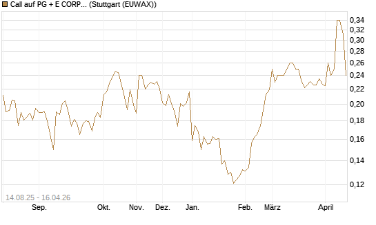 Call auf PG + E CORP. [Morgan Stanley & Co. Int. plc] Chart