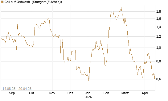 Call auf Oshkosh [Morgan Stanley & Co. Int. plc] Chart