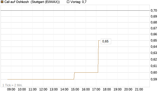 Call auf Oshkosh [Morgan Stanley & Co. Int. plc] Chart