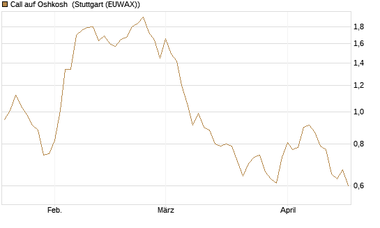Call auf Oshkosh [Morgan Stanley & Co. Int. plc] Chart