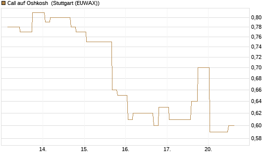 Call auf Oshkosh [Morgan Stanley & Co. Int. plc] Chart