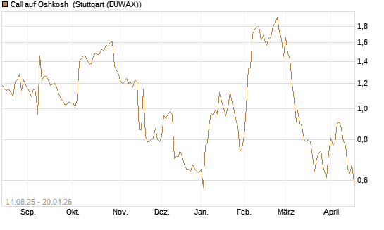 Call auf Oshkosh [Morgan Stanley & Co. Int. plc] Chart