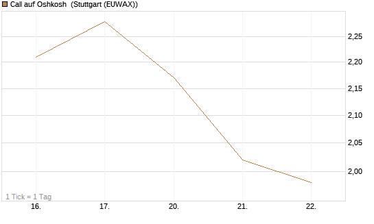 Call auf Oshkosh [Morgan Stanley & Co. Int. plc] Chart