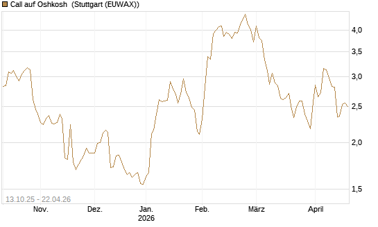 Call auf Oshkosh [Morgan Stanley & Co. Int. plc] Chart