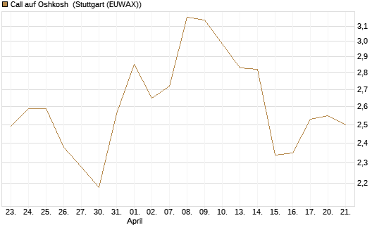 Call auf Oshkosh [Morgan Stanley & Co. Int. plc] Chart