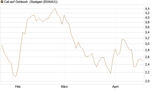 Call auf Oshkosh [Morgan Stanley & Co. Int. plc] Chart
