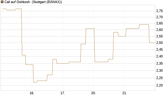 Call auf Oshkosh [Morgan Stanley & Co. Int. plc] Chart