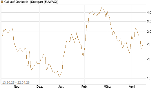 Call auf Oshkosh [Morgan Stanley & Co. Int. plc] Chart