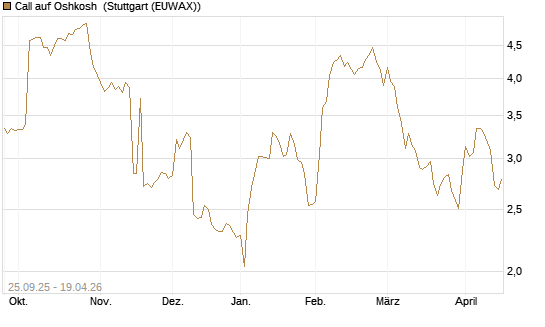 Call auf Oshkosh [Morgan Stanley & Co. Int. plc] Chart