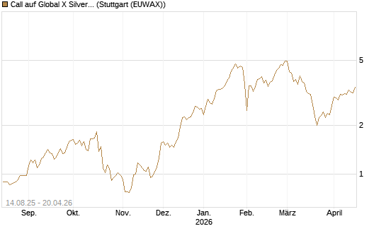 Call auf Global X Silver Miners ETF [Morgan Stanley & Co. Int. plc] Chart