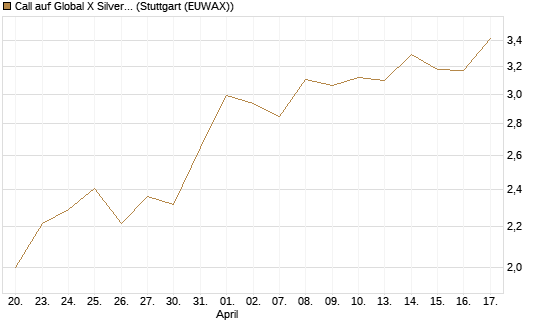 Call auf Global X Silver Miners ETF [Morgan Stanley & Co. Int. plc] Chart