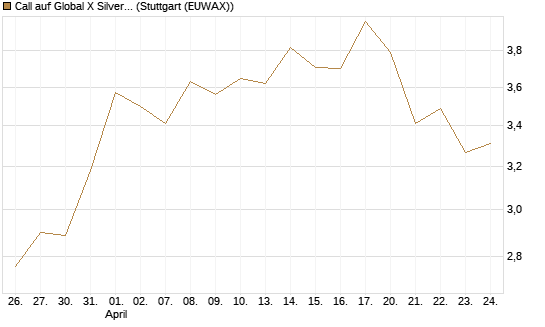 Call auf Global X Silver Miners ETF [Morgan Stanley & Co. Int. plc] Chart