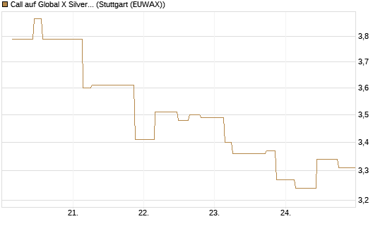 Call auf Global X Silver Miners ETF [Morgan Stanley & Co. Int. plc] Chart